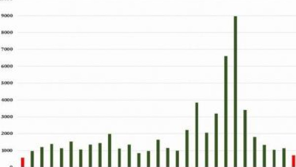 Índice apresenta o nível mais baixo desde 1986