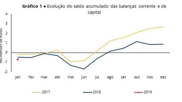 Capacidade de financiamento da economia portuguesa face ao exterior está agora menos favorável do que no início de 2018 (que por sua vez era menos favorável do que no início de 2017)