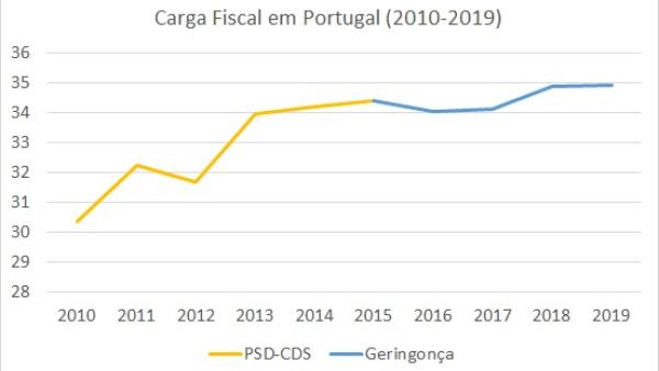 Carga fiscal em Portugal