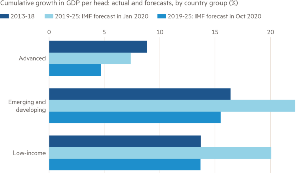 Covid-19 deve deixar grandes cicatrizes económicas: previsões em % do PIB, por grupo de países