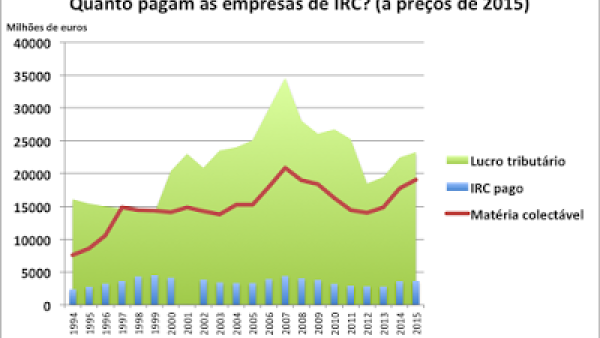 Fonte: DGCI, Autoridade Tributária