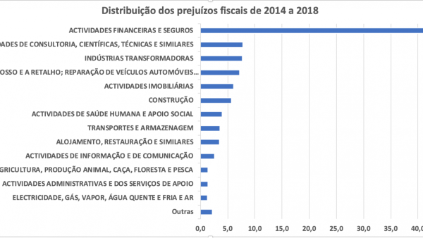 Fonte: Autoridade Tributária, porta das Finanças, estatísticas