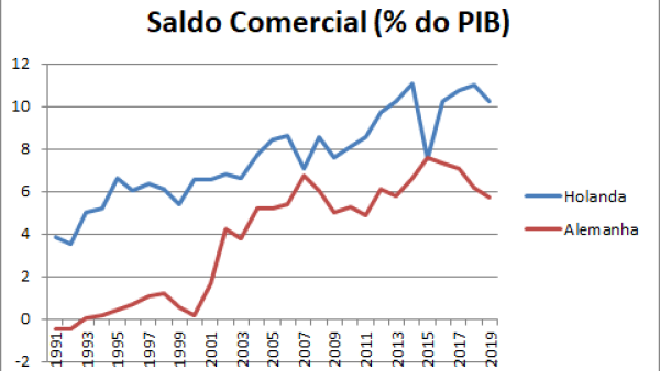 Alemanha e Holanda acumulam, ano após ano, excedentes fabulosos com os quais nem sonhavam antes da UE