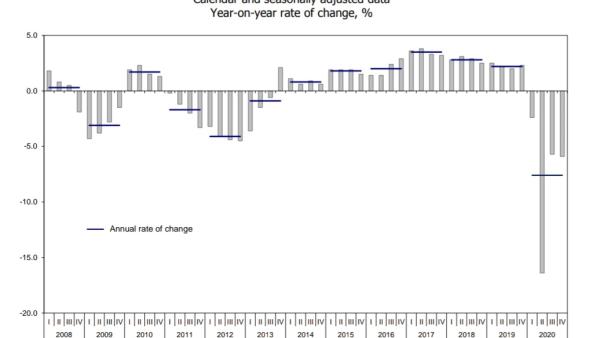 Contração económica. Gráfico publicado pelo INE.
