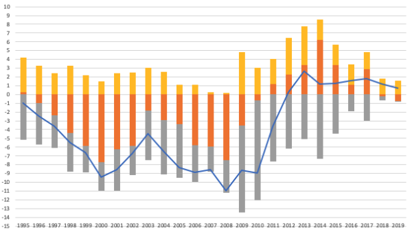 Portugal, Capacidade/Necessidade de Financiamento Setorial em % do PIB
