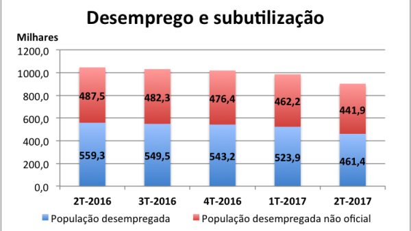 INE volta a publicar regularmente, desde o 2º trimestre deste ano, informação sobre o desemprego em sentido lato
