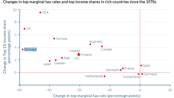 Gráfico mostra-nos que os países que mais reduziram o valor máximo da taxa marginal de imposto (i.e., aquela que incide sobre os rendimentos mais elevados) são tendencialmente aqueles onde o peso dos mais ricos na economia mais aumentou
