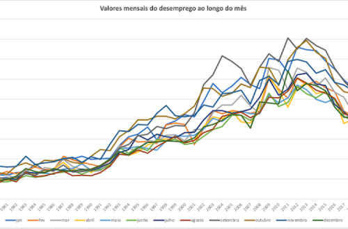 Gráfico sobre valores mensais de desemprego em Portugal.