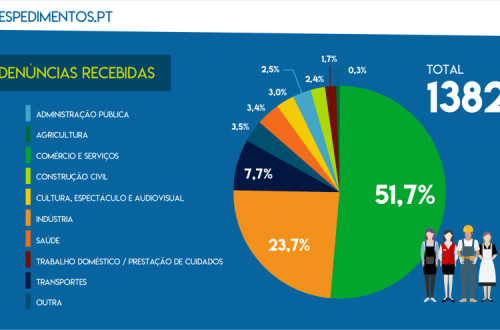 Neste relatório, a que pode aceder neste artigo, está um retrato da irresponsabilidade patronal, dos despedimentos e dos abusos