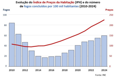 Evolução do Índice de Preços da Habitação e o número de fogos concluídos por 100 mil habitantas (2010-2024)