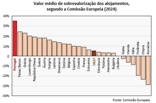 Gráfico da União Europeia sobre a sobrevalorização dos alojamentos.