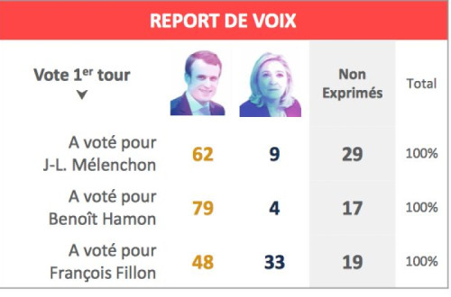 De acordo com a sondagem realizada no dia das eleições, apenas 9% dos eleitores do Mélenchon tencionam votar em Marine Le Pen. A esmagadora maioria dos votos que Le Pen irá obter provirá do eleitorado do candidato ultra-liberal Fillon