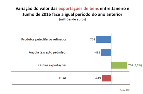 Variação do valor das exportações de bens entre janeiro e junho de 2016 face a igual período do ano anteriror (milhões de euros)