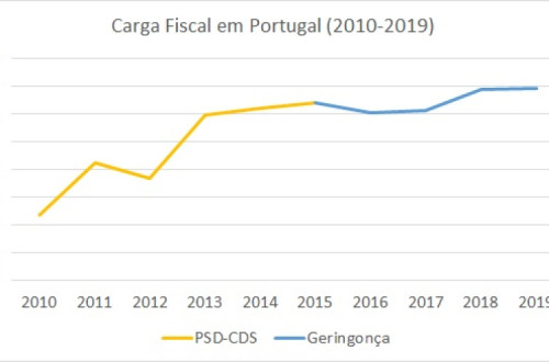 Carga fiscal em Portugal
