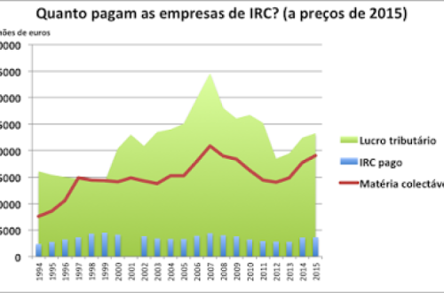 Fonte: DGCI, Autoridade Tributária