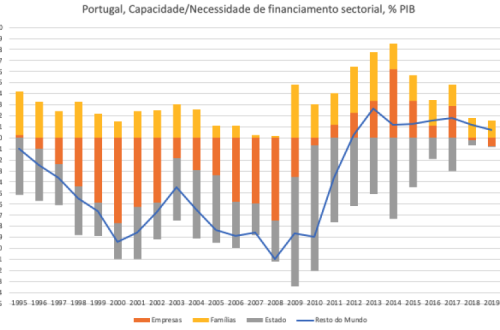 Portugal, Capacidade/Necessidade de Financiamento Setorial em % do PIB
