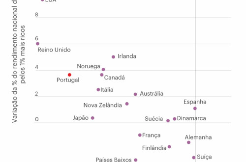 O efeito das taxas sobre o 1% dos mais ricos - Vicente Ferreira em Ladrões de Bicicletas