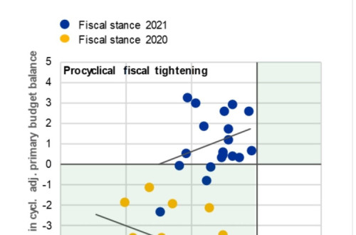 As últimas estimativas apontam para que Portugal seja um dos países que menos gasta em políticas estruturais para combater a crise (isto é, além da despesa relacionada com medidas de emergência)