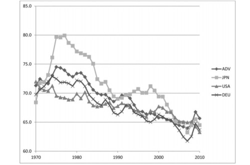 Evolução salarial nos países avançados -1970-2010
