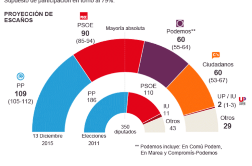 Sondagem publicada no jornal El Pais