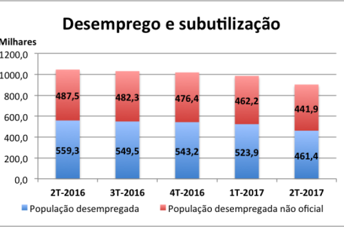 INE volta a publicar regularmente, desde o 2º trimestre deste ano, informação sobre o desemprego em sentido lato