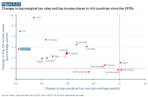 Gráfico mostra-nos que os países que mais reduziram o valor máximo da taxa marginal de imposto (i.e., aquela que incide sobre os rendimentos mais elevados) são tendencialmente aqueles onde o peso dos mais ricos na economia mais aumentou