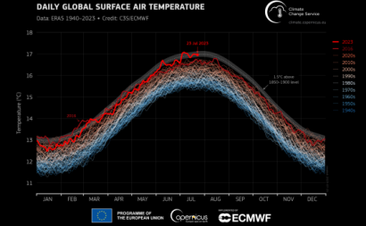 Gráfico com temperatura diária global do ar na superfície (°C) de 1 de janeiro de 1940 a 23 de julho de 2023.