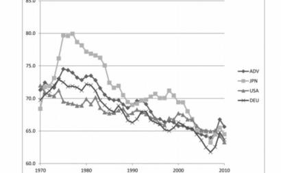 Evolução salarial nos países avançados -1970-2010