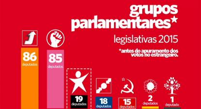 Bloco ultrapassa CDS nas eleições