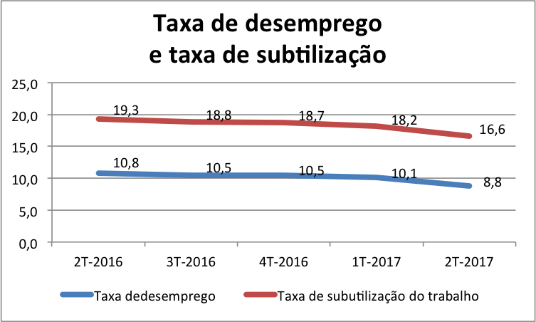 Taxa de desemprego e taxa de subutilização