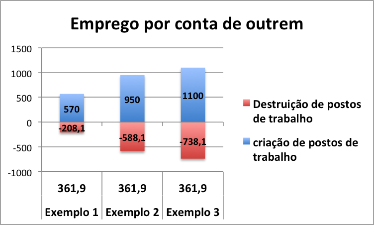 Emprego por conta de outrem