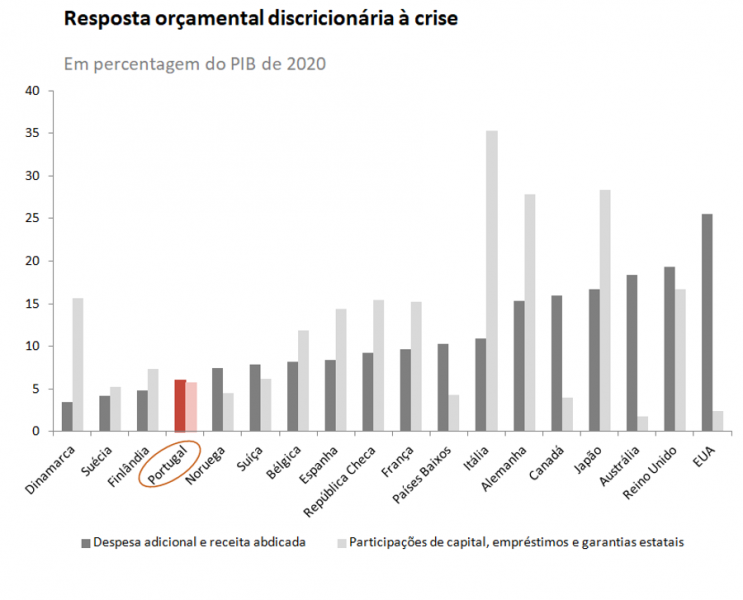 Resposta orçamental discricionária à crise