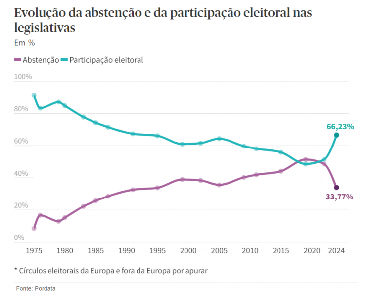 Evolução da abstenção e da participação eleitoral nas legislativas