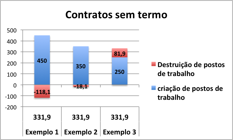 Contratos sem termo