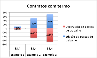 Contratos com termo