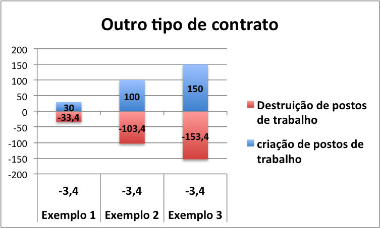 Outro tipo de contrato