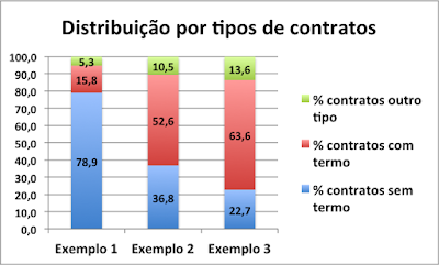 Distribuição por tipos de contrato