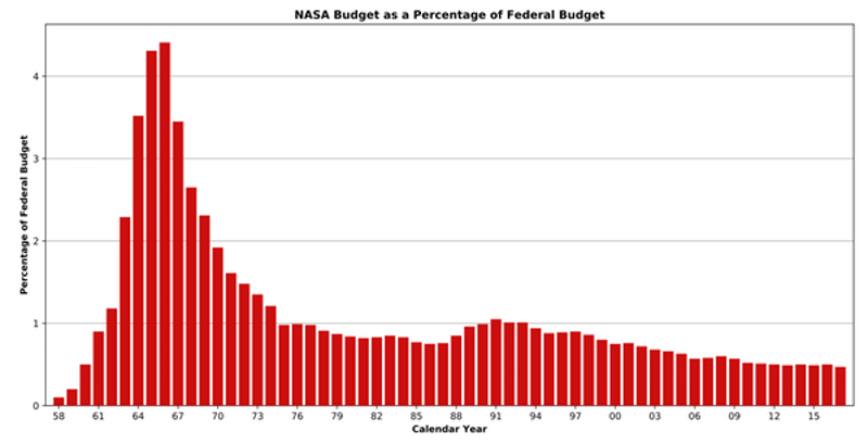 Evolução do orçamento da Nasa. Wikimedia