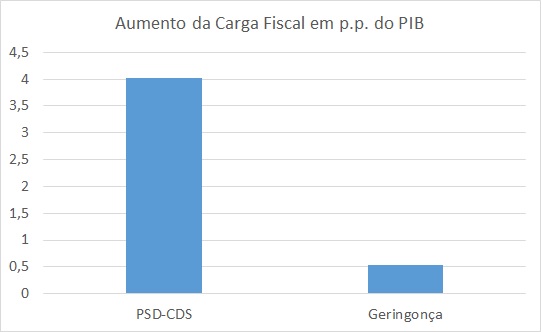 Aumento da carga fiscal