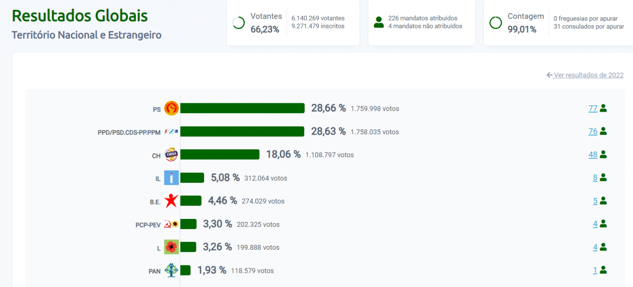 Resultados globais