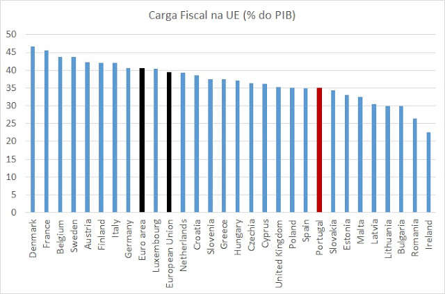 Carga fiscal na UE