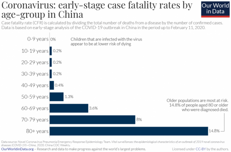 Covid-19 na China: gráfico da taxa de letalidade por agrupamento de idade