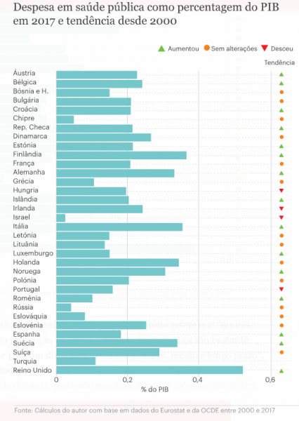 Despesa em saúde pública como percentagem do PIB em 2017 e tendência desde 2000. (Fonte: Healthy, prosperous lives for all: the European Health Equity Status Report 2019)