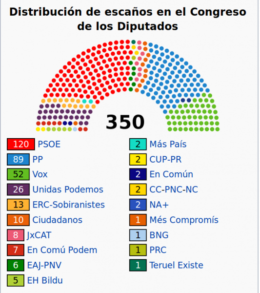 Composição do Congresso dos Deputados de Espanha, saído das eleições de 10 de novembro de 2019