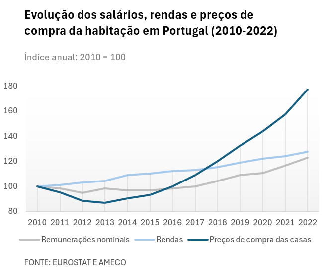 Evolução dos salários, rendas e preços de habitação em Portugal (2010-2022)
