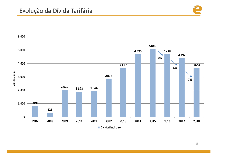 Evolução da dívida tarifária - gráfico da ERSE
