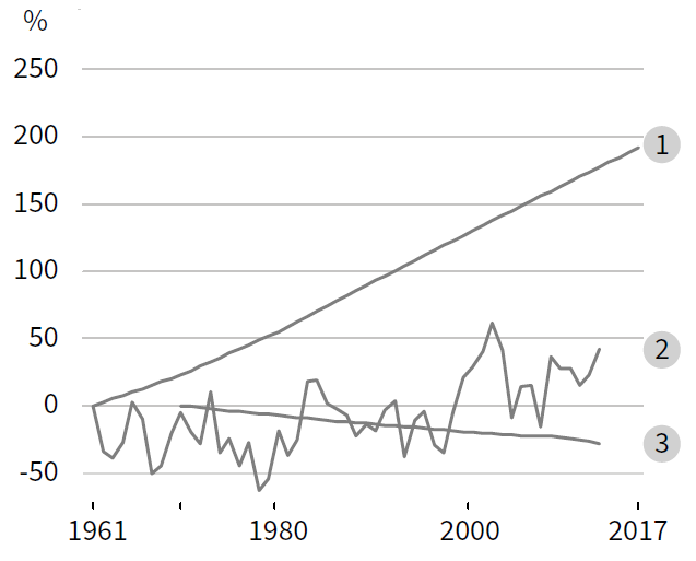 Fig. 1 - Desertificação e degradação do solo. 1) População residente em áreas afetadas pela desertificação; 2) “Drylands” afetadas pela seca; 3) extensão das zonas húmidas (Fonte: IPCC, “Climate Change and Land”, 2020)