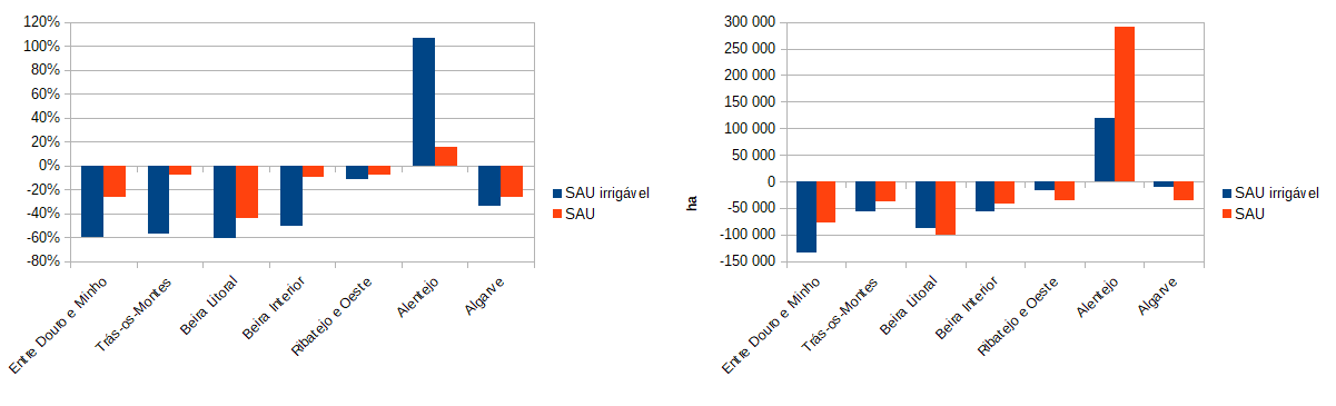 Fig. 2 – Variação da  SAU e da SAU irrigável por região (1989-2019) em termos poporcionais (à esquerda) e em termos absolutos (à direita) (Fonte: INE)