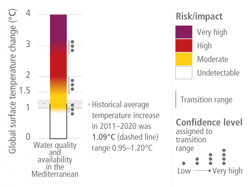 Fig. 3 - Impacto do aumento de temperatura global à superfície na qualidade e disponibilidade de água na região mediterrânica