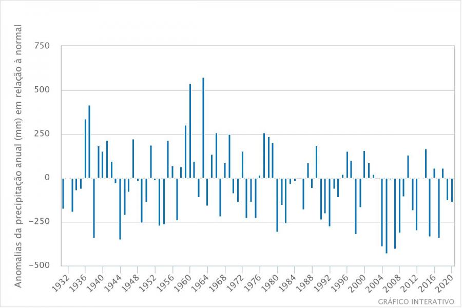 Fig.5 - Anomalias da precipitação anual no período 1931-2020 em relação ao valor normal 1971-2000 (Fonte: IPMA 2021, em Portal do Estado do Ambiente)